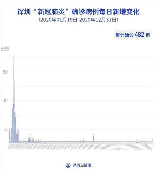 今日深圳疫情爆料,多区域现新增病例，防控措施升级中